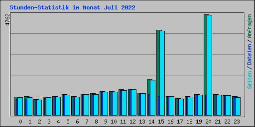 Stunden-Statistik im Monat Juli 2022