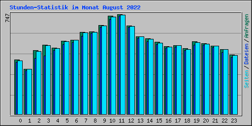 Stunden-Statistik im Monat August 2022