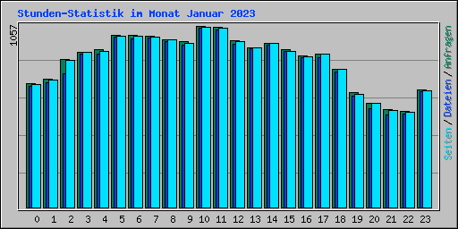 Stunden-Statistik im Monat Januar 2023