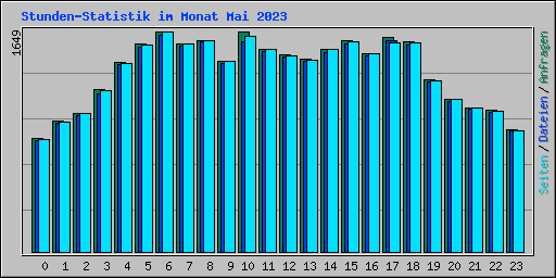 Stunden-Statistik im Monat Mai 2023