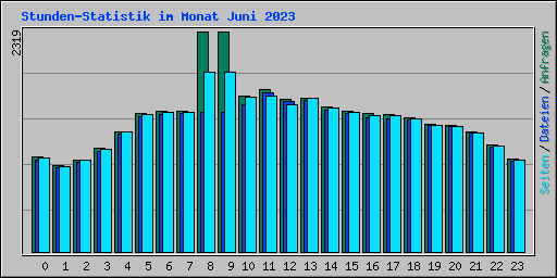 Stunden-Statistik im Monat Juni 2023
