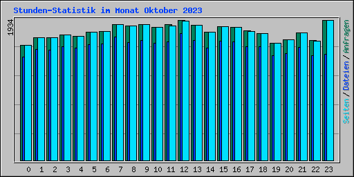 Stunden-Statistik im Monat Oktober 2023