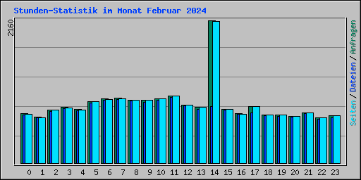 Stunden-Statistik im Monat Februar 2024