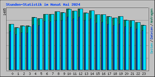 Stunden-Statistik im Monat Mai 2024