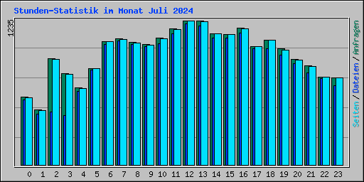 Stunden-Statistik im Monat Juli 2024