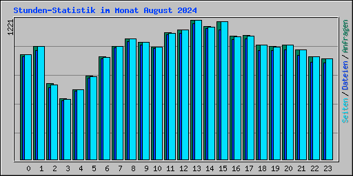 Stunden-Statistik im Monat August 2024