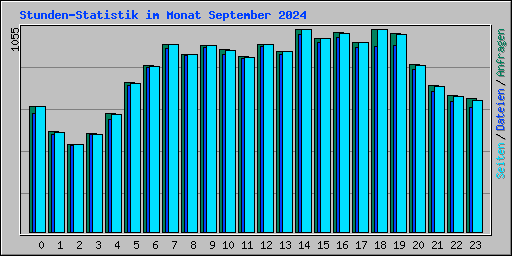 Stunden-Statistik im Monat September 2024