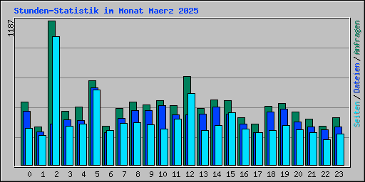Stunden-Statistik im Monat Maerz 2025