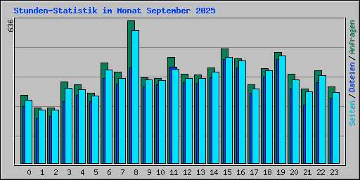 Stunden-Statistik im Monat September 2025