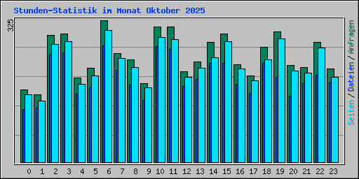 Stunden-Statistik im Monat Oktober 2025