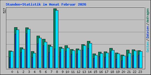 Stunden-Statistik im Monat Februar 2026