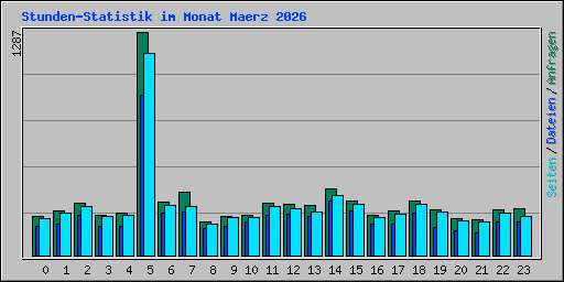 Stunden-Statistik im Monat Maerz 2026