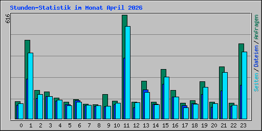 Stunden-Statistik im Monat April 2026