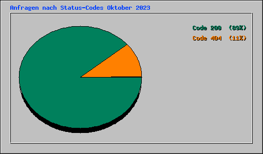 Anfragen nach Status-Codes Oktober 2023