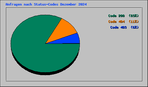 Anfragen nach Status-Codes Dezember 2024