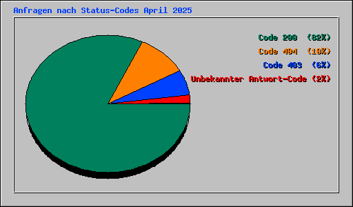 Anfragen nach Status-Codes April 2025