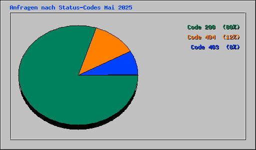 Anfragen nach Status-Codes Mai 2025