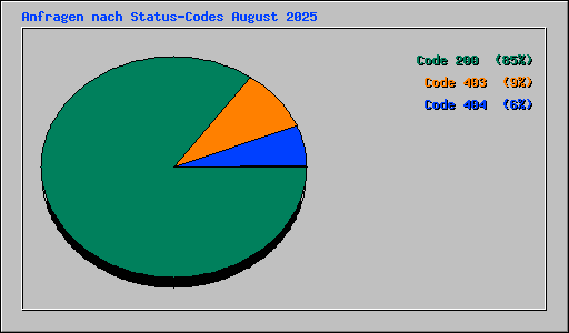 Anfragen nach Status-Codes August 2025