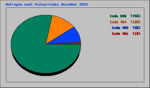 Anfragen nach Status-Codes Dezember 2025