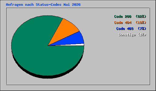 Anfragen nach Status-Codes Mai 2026