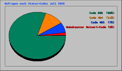 Anfragen nach Status-Codes Juli 2026