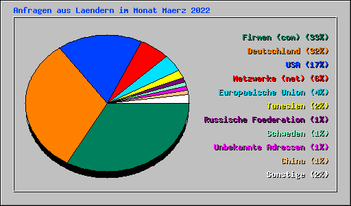 Anfragen aus Laendern im Monat Maerz 2022