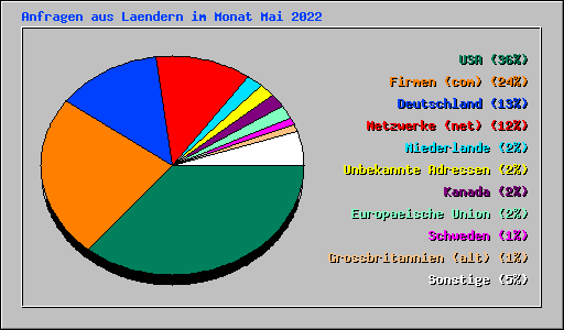 Anfragen aus Laendern im Monat Mai 2022