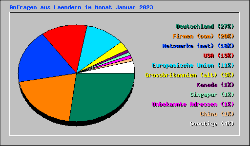 Anfragen aus Laendern im Monat Januar 2023