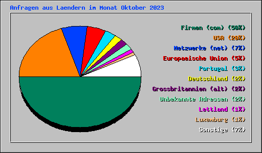 Anfragen aus Laendern im Monat Oktober 2023