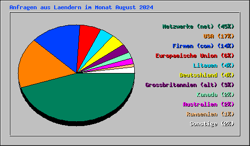 Anfragen aus Laendern im Monat August 2024
