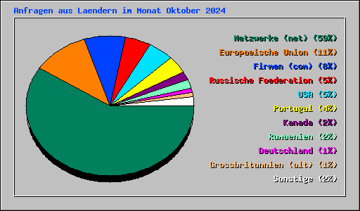 Anfragen aus Laendern im Monat Oktober 2024