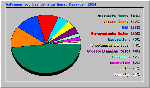 Anfragen aus Laendern im Monat Dezember 2024