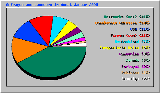Anfragen aus Laendern im Monat Januar 2025
