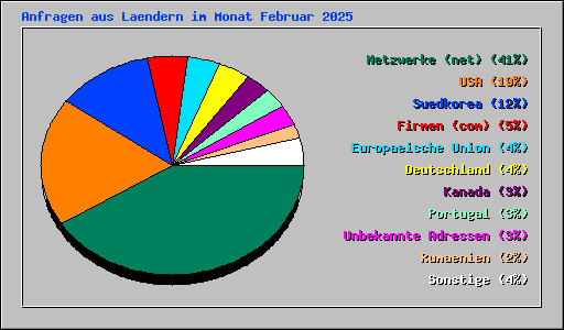 Anfragen aus Laendern im Monat Februar 2025