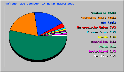 Anfragen aus Laendern im Monat Maerz 2025