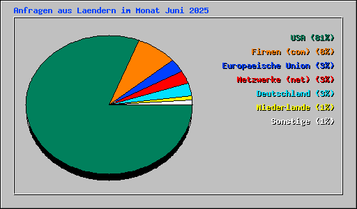 Anfragen aus Laendern im Monat Juni 2025