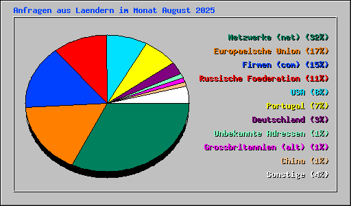 Anfragen aus Laendern im Monat August 2025
