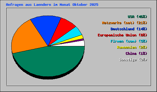Anfragen aus Laendern im Monat Oktober 2025