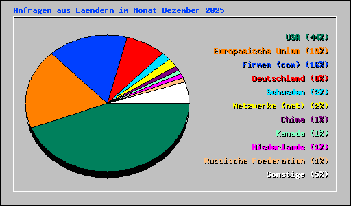 Anfragen aus Laendern im Monat Dezember 2025