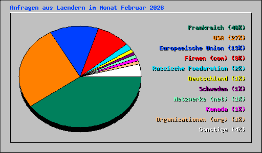 Anfragen aus Laendern im Monat Februar 2026