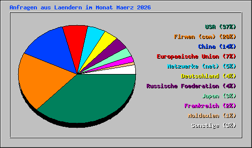 Anfragen aus Laendern im Monat Maerz 2026