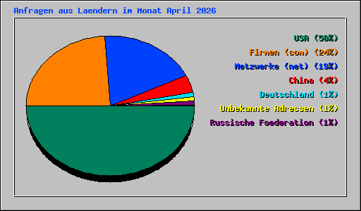 Anfragen aus Laendern im Monat April 2026
