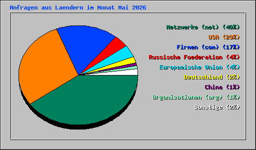 Anfragen aus Laendern im Monat Mai 2026