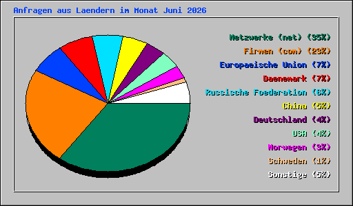 Anfragen aus Laendern im Monat Juni 2026