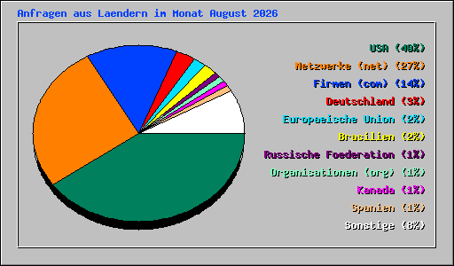 Anfragen aus Laendern im Monat August 2026