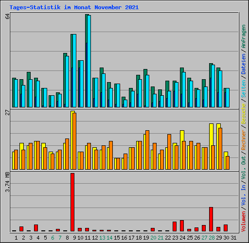 Tages-Statistik im Monat November 2021