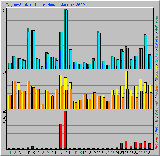 Tages-Statistik im Monat Januar 2022