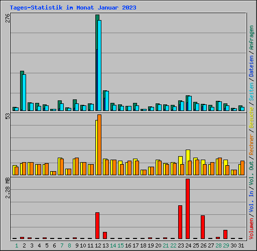 Tages-Statistik im Monat Januar 2023