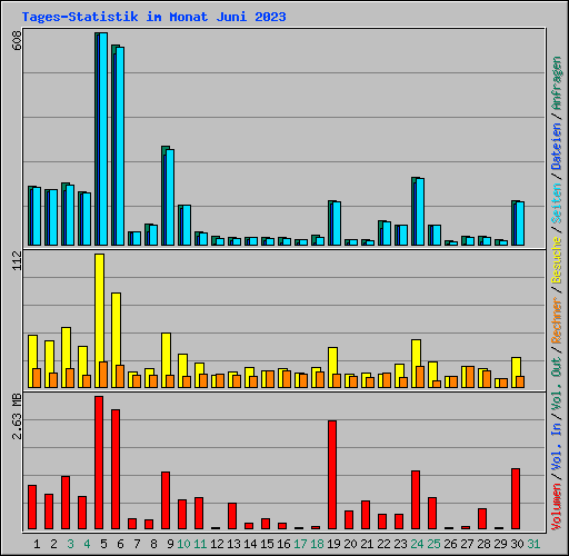 Tages-Statistik im Monat Juni 2023