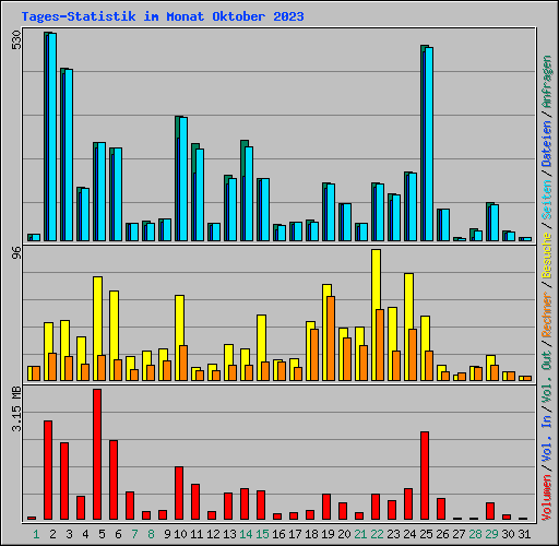 Tages-Statistik im Monat Oktober 2023